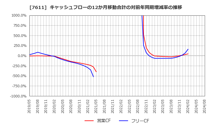 7611 (株)ハイデイ日高: キャッシュフローの12か月移動合計の対前年同期増減率の推移