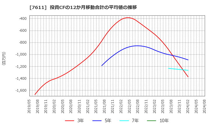 7611 (株)ハイデイ日高: 投資CFの12か月移動合計の平均値の推移