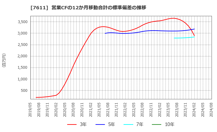 7611 (株)ハイデイ日高: 営業CFの12か月移動合計の標準偏差の推移