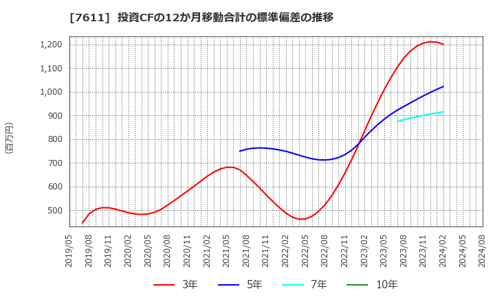 7611 (株)ハイデイ日高: 投資CFの12か月移動合計の標準偏差の推移