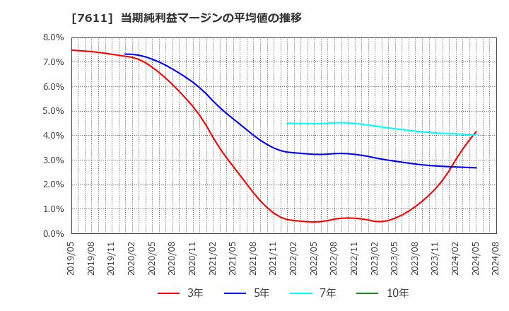7611 (株)ハイデイ日高: 当期純利益マージンの平均値の推移
