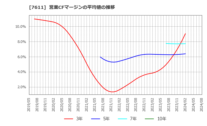 7611 (株)ハイデイ日高: 営業CFマージンの平均値の推移