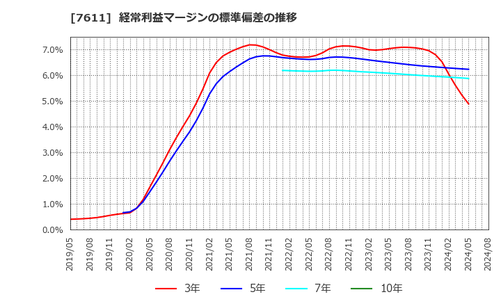 7611 (株)ハイデイ日高: 経常利益マージンの標準偏差の推移