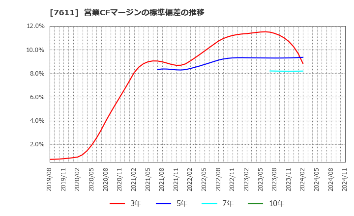 7611 (株)ハイデイ日高: 営業CFマージンの標準偏差の推移