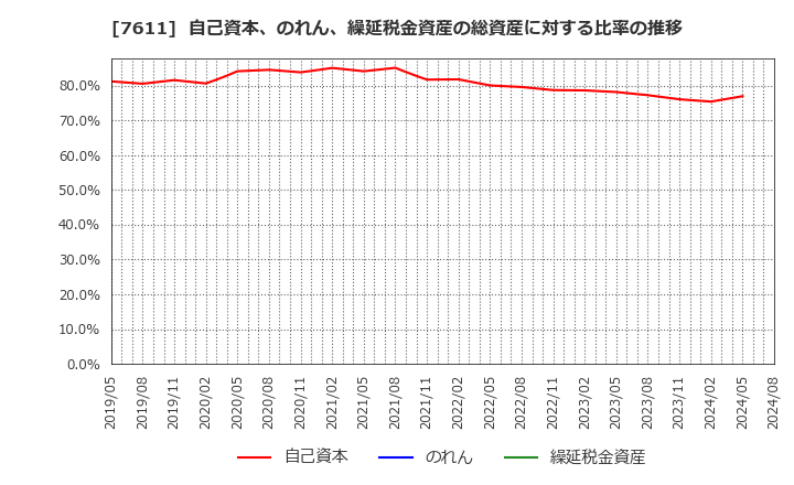 7611 (株)ハイデイ日高: 自己資本、のれん、繰延税金資産の総資産に対する比率の推移