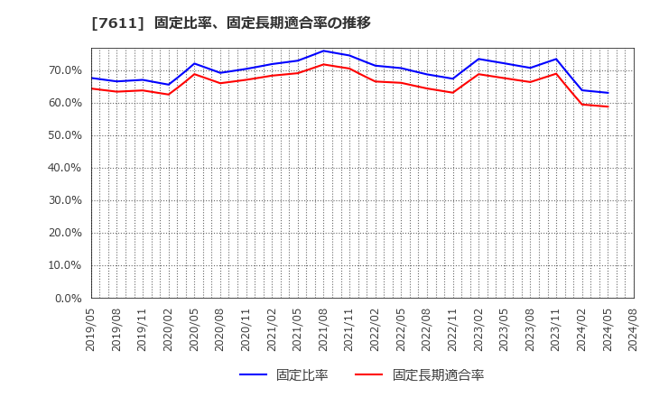 7611 (株)ハイデイ日高: 固定比率、固定長期適合率の推移