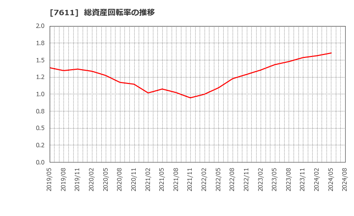 7611 (株)ハイデイ日高: 総資産回転率の推移