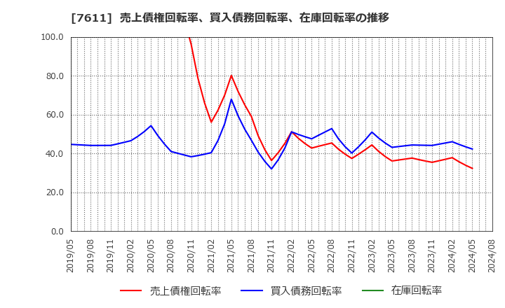 7611 (株)ハイデイ日高: 売上債権回転率、買入債務回転率、在庫回転率の推移