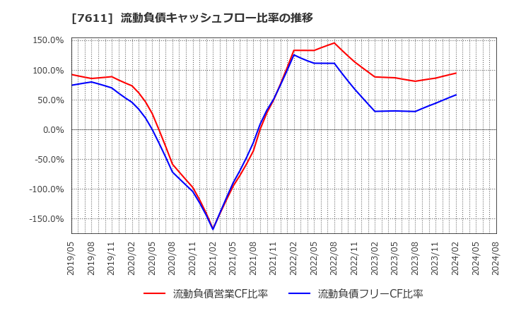 7611 (株)ハイデイ日高: 流動負債キャッシュフロー比率の推移
