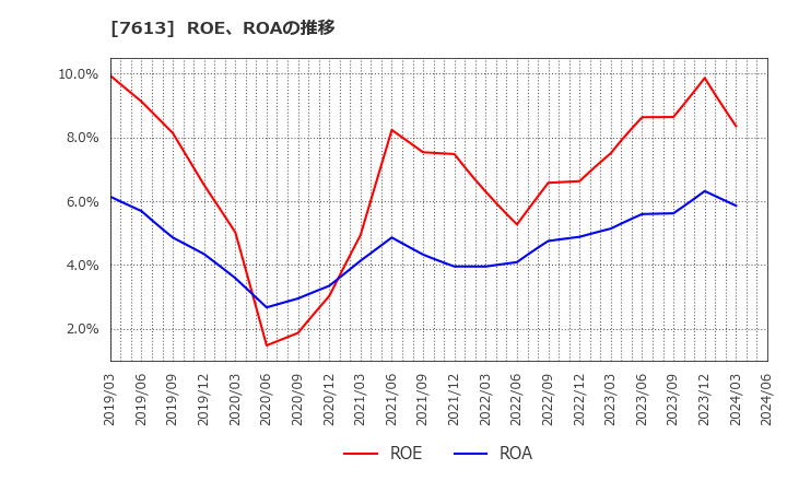 7613 シークス(株): ROE、ROAの推移