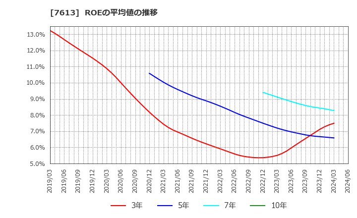 7613 シークス(株): ROEの平均値の推移