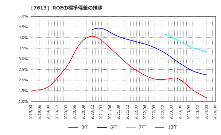 7613 シークス(株): ROEの標準偏差の推移