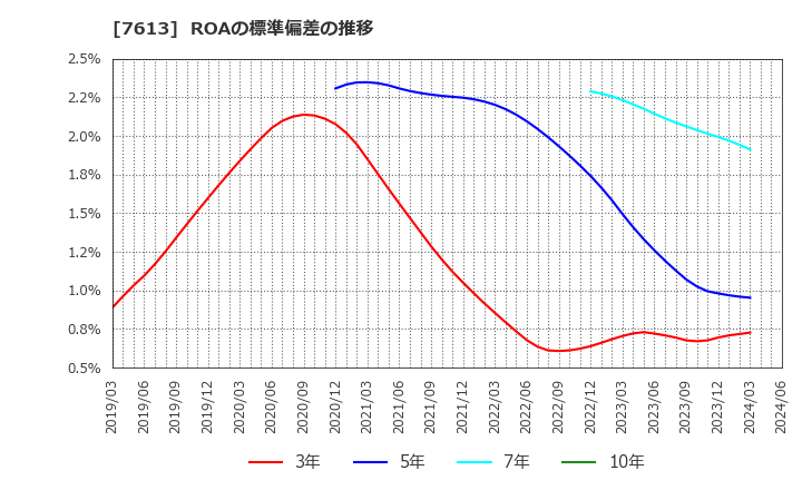 7613 シークス(株): ROAの標準偏差の推移