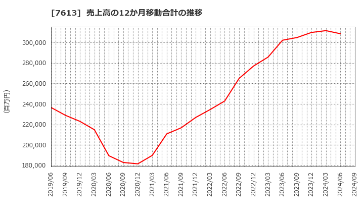 7613 シークス(株): 売上高の12か月移動合計の推移