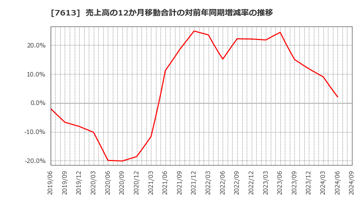 7613 シークス(株): 売上高の12か月移動合計の対前年同期増減率の推移