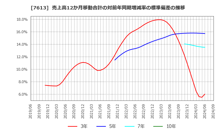 7613 シークス(株): 売上高12か月移動合計の対前年同期増減率の標準偏差の推移