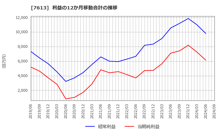 7613 シークス(株): 利益の12か月移動合計の推移