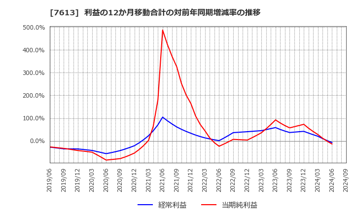 7613 シークス(株): 利益の12か月移動合計の対前年同期増減率の推移