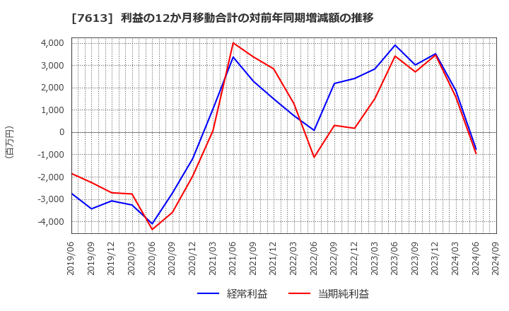 7613 シークス(株): 利益の12か月移動合計の対前年同期増減額の推移