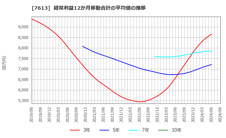 7613 シークス(株): 経常利益12か月移動合計の平均値の推移