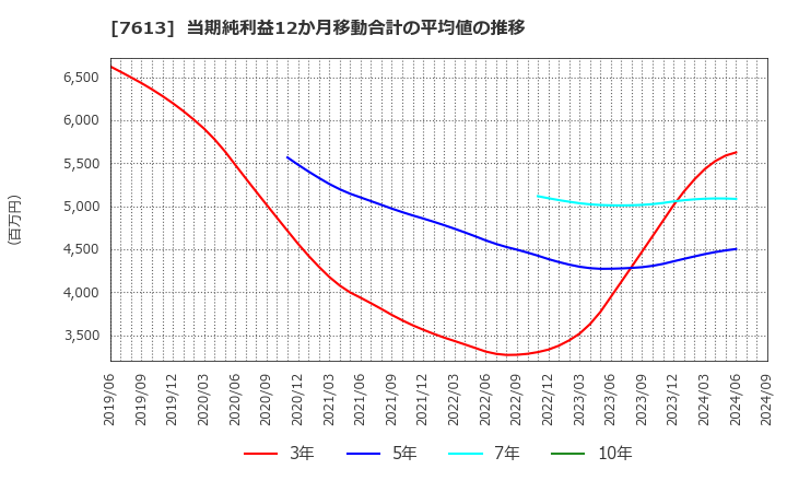 7613 シークス(株): 当期純利益12か月移動合計の平均値の推移