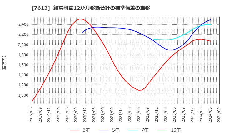 7613 シークス(株): 経常利益12か月移動合計の標準偏差の推移