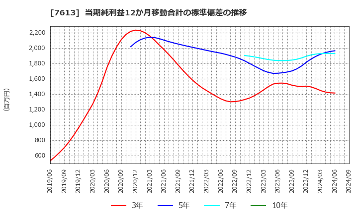 7613 シークス(株): 当期純利益12か月移動合計の標準偏差の推移