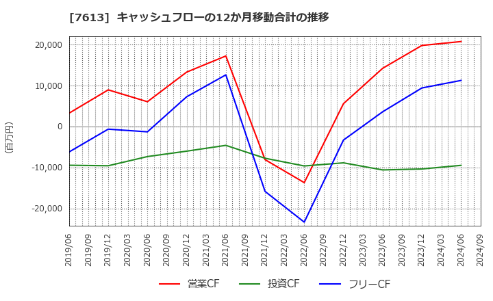 7613 シークス(株): キャッシュフローの12か月移動合計の推移