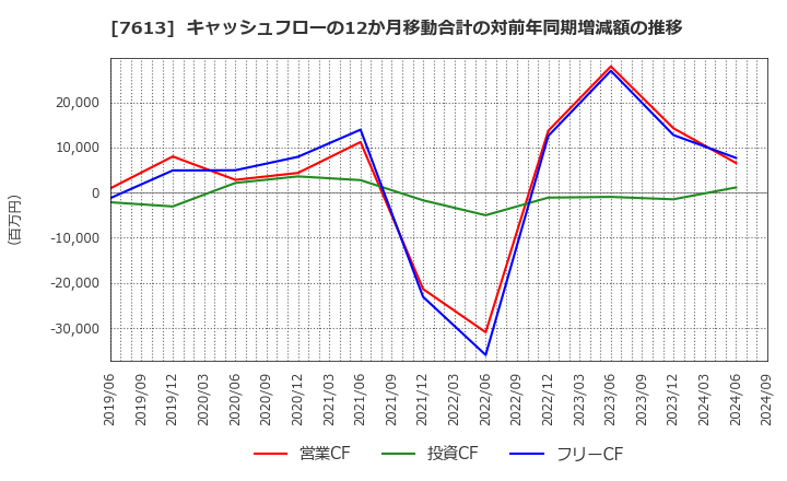 7613 シークス(株): キャッシュフローの12か月移動合計の対前年同期増減額の推移