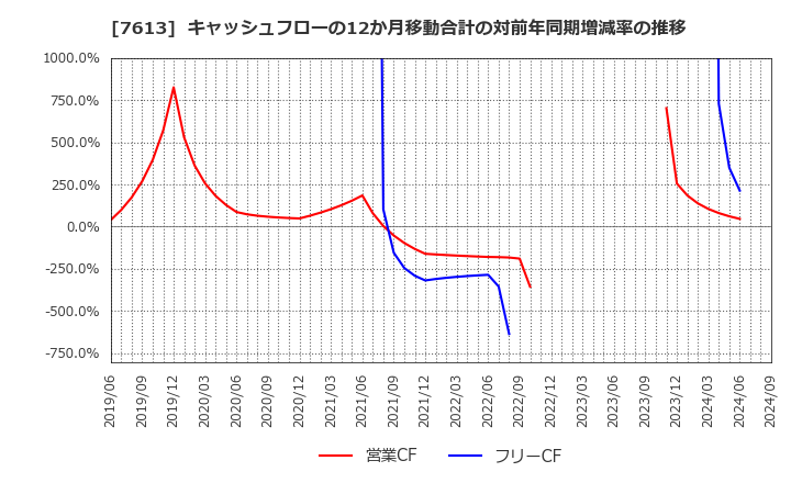 7613 シークス(株): キャッシュフローの12か月移動合計の対前年同期増減率の推移