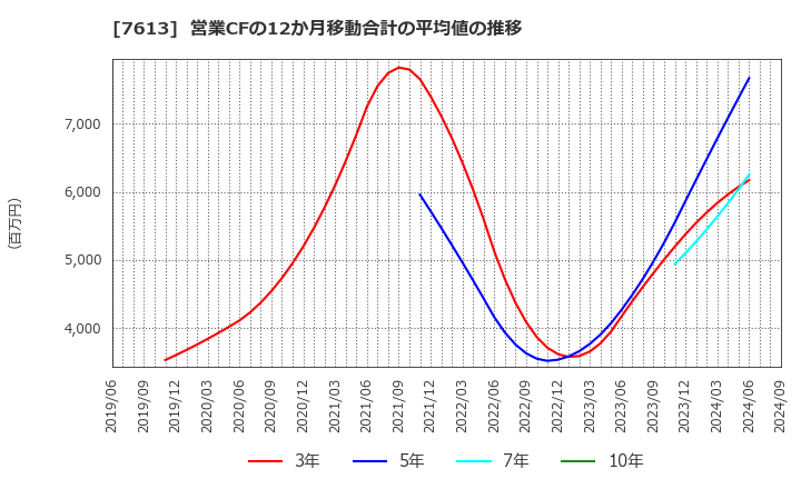 7613 シークス(株): 営業CFの12か月移動合計の平均値の推移