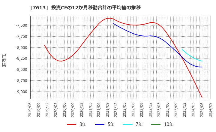 7613 シークス(株): 投資CFの12か月移動合計の平均値の推移