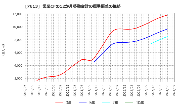 7613 シークス(株): 営業CFの12か月移動合計の標準偏差の推移