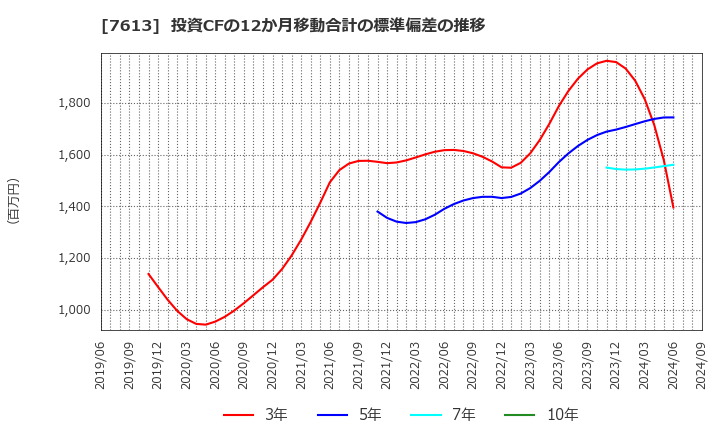 7613 シークス(株): 投資CFの12か月移動合計の標準偏差の推移