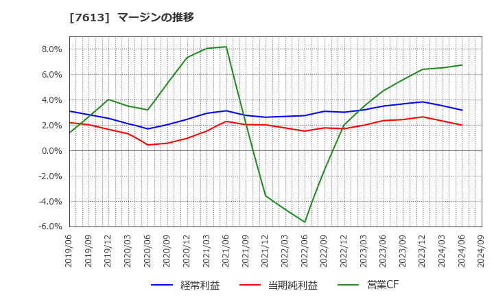 7613 シークス(株): マージンの推移