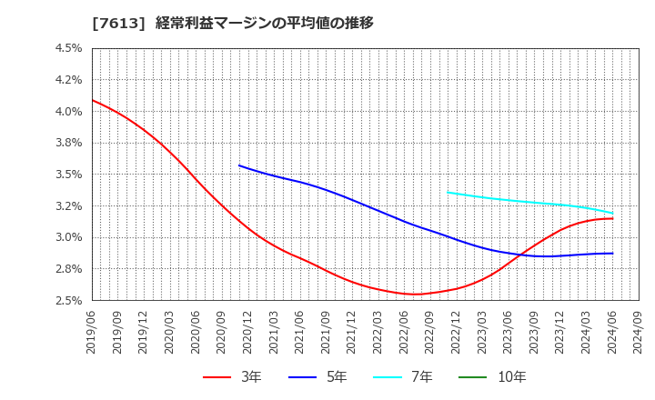 7613 シークス(株): 経常利益マージンの平均値の推移