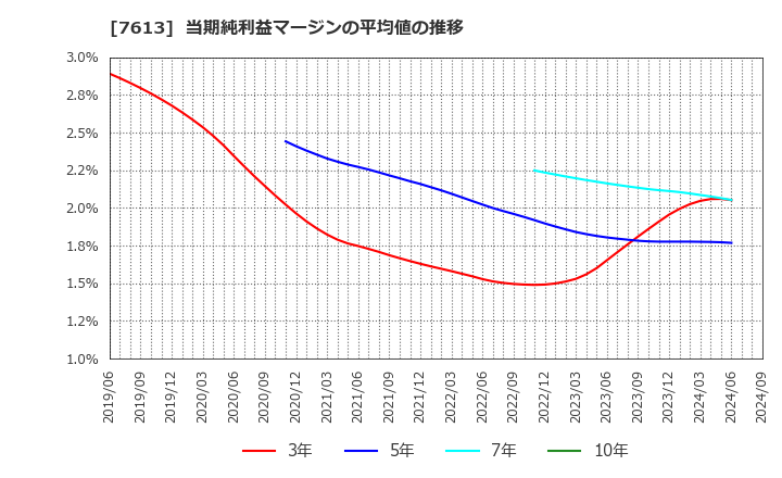 7613 シークス(株): 当期純利益マージンの平均値の推移