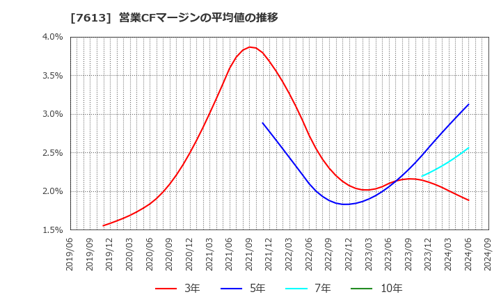 7613 シークス(株): 営業CFマージンの平均値の推移