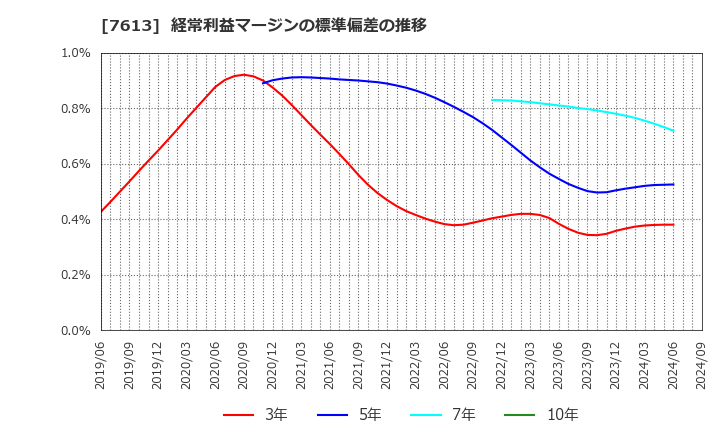 7613 シークス(株): 経常利益マージンの標準偏差の推移