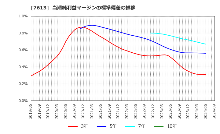 7613 シークス(株): 当期純利益マージンの標準偏差の推移