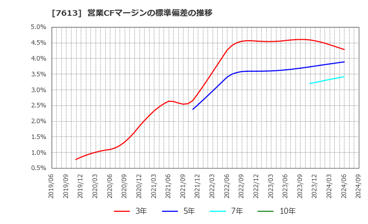 7613 シークス(株): 営業CFマージンの標準偏差の推移