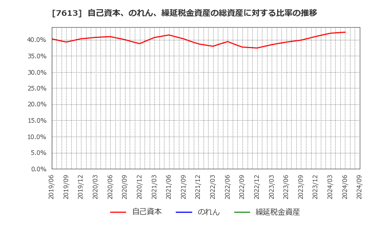 7613 シークス(株): 自己資本、のれん、繰延税金資産の総資産に対する比率の推移