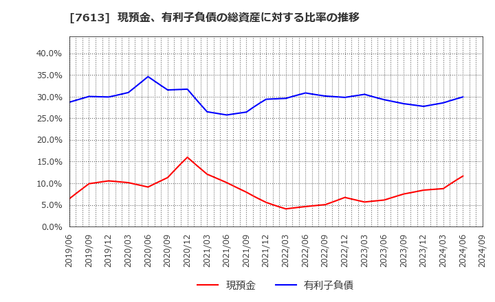 7613 シークス(株): 現預金、有利子負債の総資産に対する比率の推移