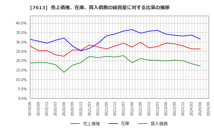 7613 シークス(株): 売上債権、在庫、買入債務の総資産に対する比率の推移