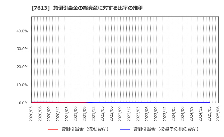 7613 シークス(株): 貸倒引当金の総資産に対する比率の推移