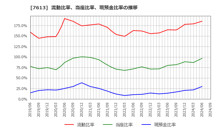 7613 シークス(株): 流動比率、当座比率、現預金比率の推移