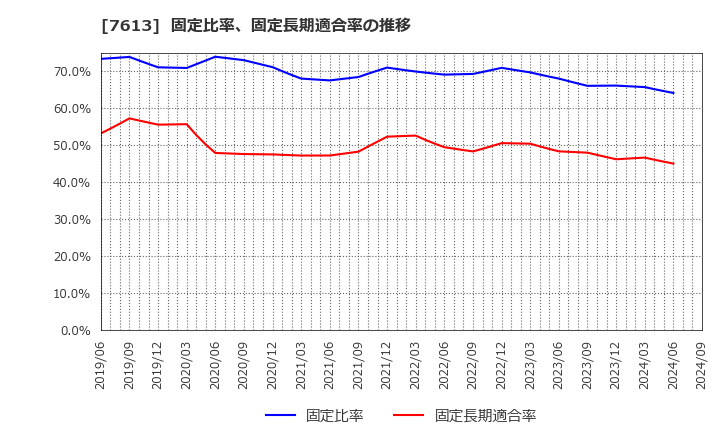 7613 シークス(株): 固定比率、固定長期適合率の推移