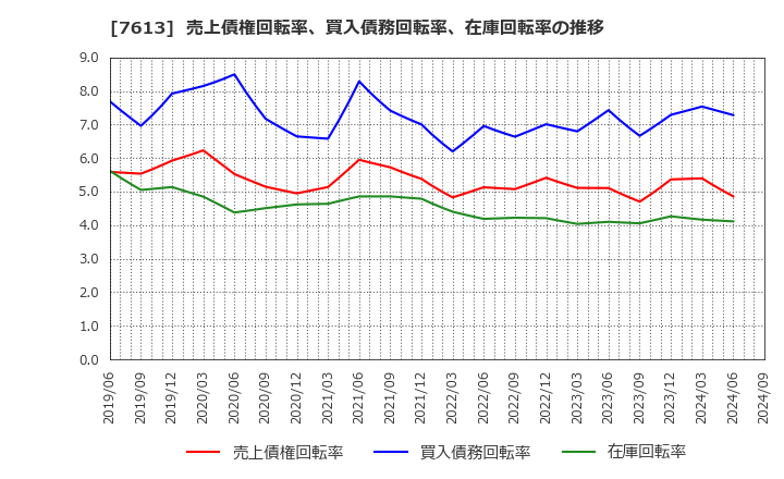 7613 シークス(株): 売上債権回転率、買入債務回転率、在庫回転率の推移