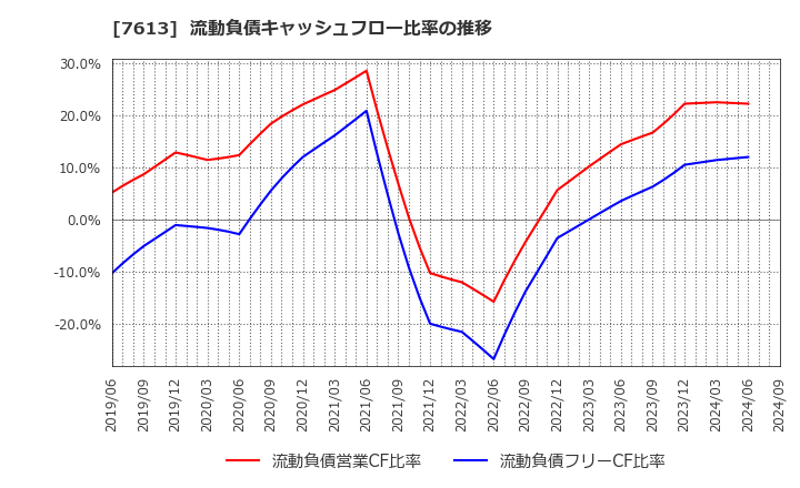 7613 シークス(株): 流動負債キャッシュフロー比率の推移