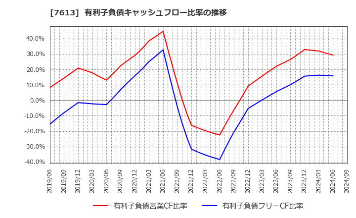 7613 シークス(株): 有利子負債キャッシュフロー比率の推移